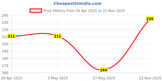 industrybuying.com Infineon Single Mosfet, N-CH, 20V, 100A, PQFN-8, IRFH6200TRPBF infineon Price History Graph from 29 Apr 2025 to 21 Nov 2025