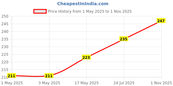 industrybuying.com Infineon Single Mosfet, N CH, 20V, 6.3A, SOT-23, IRLML6244TRPBF (Pack of 5) infineon Price History Graph from 1 May 2025 to 1 Nov 2025