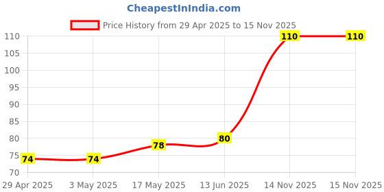 industrybuying.com Infineon Single Mosfet, N-CH, 240V, 0.35A, SOT-223-4, BSP129H6327XTSA1 infineon Price History Graph from 29 Apr 2025 to 15 Nov 2025