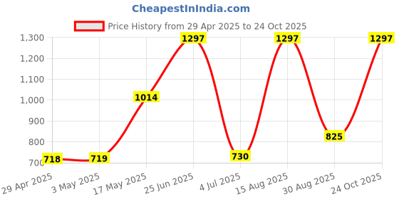 industrybuying.com Infineon Single Mosfet, N-CH, 250V, 10.9A, TSDSON, BSZ16DN25NS3GATMA1 (Pack of 5) infineon Price History Graph from 29 Apr 2025 to 24 Oct 2025