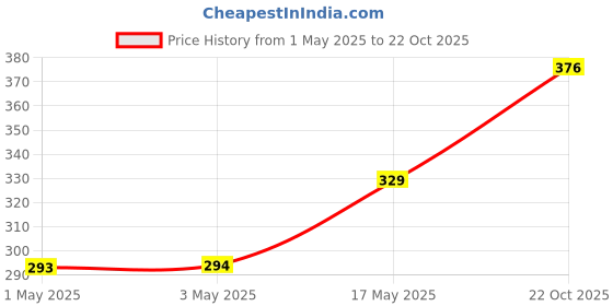 industrybuying.com Infineon Single Mosfet, N-CH, 250V, 25A, TO252-3, IPD600N25N3GATMA1 infineon Price History Graph from 1 May 2025 to 22 Oct 2025