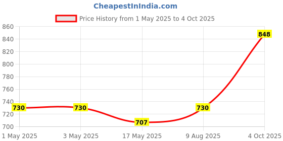 industrybuying.com Infineon Single Mosfet, N CH, 250V, 64A, TO-263-3, IPB200N25N3GATMA1 infineon Price History Graph from 1 May 2025 to 4 Oct 2025