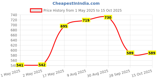 industrybuying.com Infineon Single Mosfet, N-CH 250V 93A TO247, IRFP4768PBF infineon Price History Graph from 1 May 2025 to 15 Oct 2025