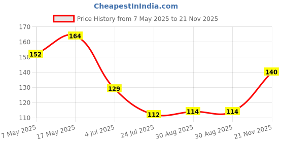 industrybuying.com Infineon Single Mosfet, N-CH, 25V, 100A, 150DEG C, 50W, BSC015NE2LS5IATMA1 infineon Price History Graph from 7 May 2025 to 21 Nov 2025