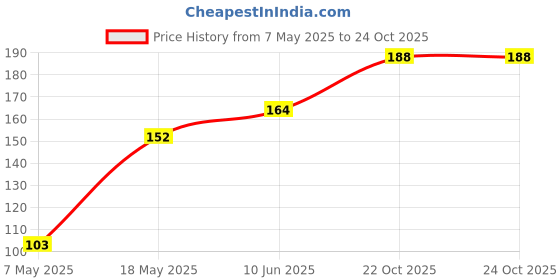 industrybuying.com Infineon Single Mosfet, N CH, 25V, 153A, TDSON-8, BSC018NE2LSATMA1 infineon Price History Graph from 7 May 2025 to 24 Oct 2025