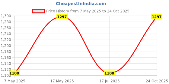 industrybuying.com Infineon Single Mosfet, N-CH, 25V, 38A, DIRECTFET MX, IRF6717MTRPBF (Pack of 5) infineon Price History Graph from 7 May 2025 to 24 Oct 2025