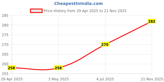industrybuying.com Infineon Single Mosfet, N-CH, 25V, 44A, PQFN-8, IRFH4210DTRPBF infineon Price History Graph from 29 Apr 2025 to 21 Nov 2025