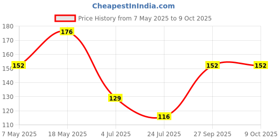 industrybuying.com Infineon Single Mosfet, N-CH, 30V, 100A, TDSON, BSC0901NSIATMA1 infineon Price History Graph from 7 May 2025 to 9 Oct 2025