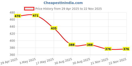industrybuying.com Infineon Single Mosfet, N CH, 30V, 161A, TO-252AA-3, IRLR7843TRPBF (Pack of 5) infineon Price History Graph from 29 Apr 2025 to 21 Nov 2025
