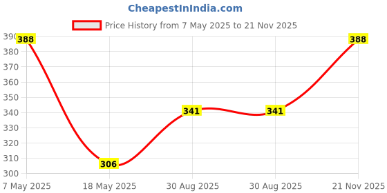 industrybuying.com Infineon Single Mosfet, N-CH, 30V, 21A, SOIC, IRF8734TRPBF (Pack of 5) infineon Price History Graph from 7 May 2025 to 21 Nov 2025