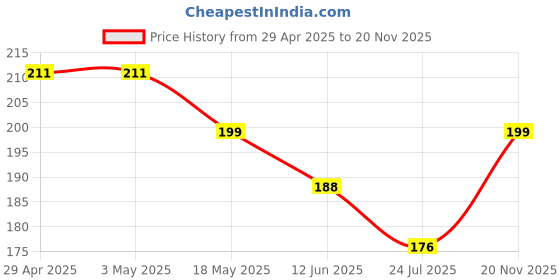 industrybuying.com Infineon Single Mosfet, N-CH, 30V, 30A, TO-252-3, IPD135N03LGATMA1 (Pack of 5) infineon Price History Graph from 29 Apr 2025 to 20 Nov 2025