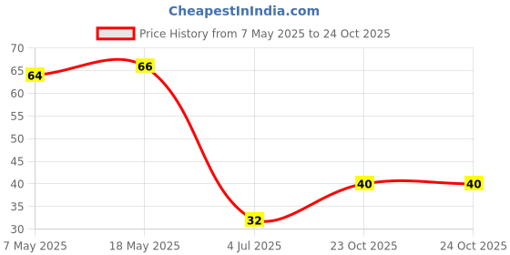 industrybuying.com Infineon Single Mosfet, N-CH, 30V, 40A, PG-TSDSON-8, BSZ100N03MSGATMA1 infineon Price History Graph from 7 May 2025 to 24 Oct 2025