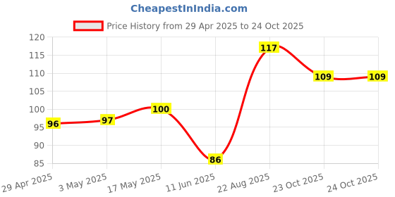 industrybuying.com Infineon Single Mosfet, N-CH, 30V, 40A, TSDSON-8, BSZ065N03LSATMA1 infineon Price History Graph from 29 Apr 2025 to 23 Oct 2025