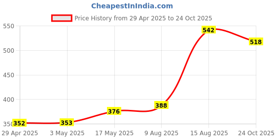industrybuying.com Infineon Single Mosfet, N-CH, 30V, 40A, TSDSON-8, BSZ0904NSIATMA1 (Pack of 5) infineon Price History Graph from 29 Apr 2025 to 24 Oct 2025