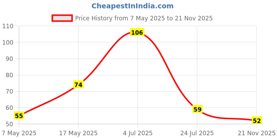 industrybuying.com Infineon Single Mosfet, N-CH, 30V, 72A, TDSON-8, BSC0504NSIATMA1 infineon Price History Graph from 7 May 2025 to 21 Nov 2025