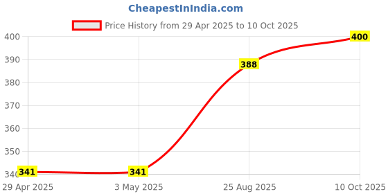 industrybuying.com Infineon Single Mosfet, N-CH, 30V, 78A, TDSON-8, BSC0904NSIATMA1 (Pack of 5) infineon Price History Graph from 29 Apr 2025 to 10 Oct 2025