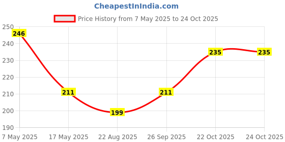 industrybuying.com Infineon Single Mosfet, N-CH, 30V, 86A, TO-252AA, IRLR8726TRPBF (Pack of 5) infineon Price History Graph from 7 May 2025 to 24 Oct 2025