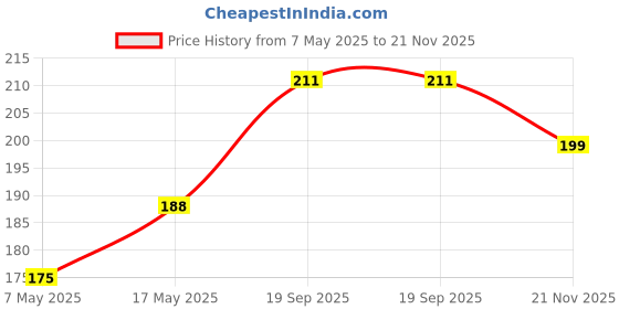 industrybuying.com Infineon Single Mosfet, N-CH, 30V, TSOP-6, IRLTS6342TRPBF (Pack of 5) infineon Price History Graph from 7 May 2025 to 21 Nov 2025
