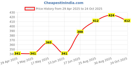 industrybuying.com Infineon Single Mosfet, N-CH, 34V, 36A, TSDSON, BSZ0909NSATMA1 (Pack of 5) infineon Price History Graph from 29 Apr 2025 to 24 Oct 2025