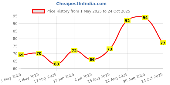 industrybuying.com Infineon Single Mosfet, N CH, 39A, 30V, PG-TDSON-8, BSC120N03LSGATMA1 infineon Price History Graph from 1 May 2025 to 24 Oct 2025