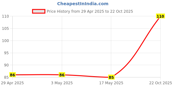 industrybuying.com Infineon Single Mosfet, N-CH, 400V, 0.17A, SOT-223-4, BSP324H6327XTSA1 infineon Price History Graph from 29 Apr 2025 to 22 Oct 2025