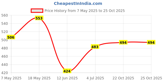 industrybuying.com Infineon Single Mosfet, N-CH, 40V, 100A, PG-TDSON-8, BSC027N04LSGATMA1 (Pack of 5) infineon Price History Graph from 7 May 2025 to 24 Oct 2025