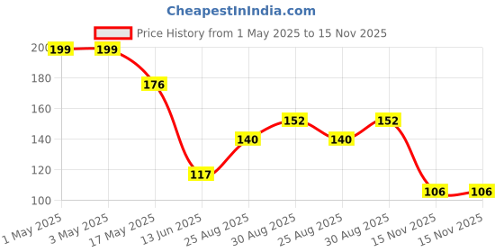 industrybuying.com Infineon Single Mosfet, N-CH, 40V, 100A, PQFN, IRFH7004TRPBF infineon Price History Graph from 1 May 2025 to 15 Nov 2025