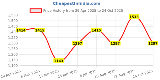 industrybuying.com Infineon Single Mosfet, N-CH, 40V, 100A, TDSON-8, BSC014N04LSIATMA1 (Pack of 5) infineon Price History Graph from 29 Apr 2025 to 24 Oct 2025