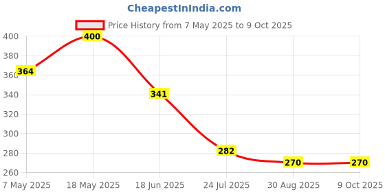 industrybuying.com Infineon Single Mosfet, N-CH, 40V, 100A, TDSON, BSC026N04LSATMA1 (Pack of 5) infineon Price History Graph from 7 May 2025 to 8 Oct 2025
