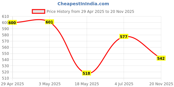 industrybuying.com Infineon Single Mosfet, N CH, 40V, 18A, SOIC-8, IRF7842TRPBF (Pack of 5) infineon Price History Graph from 29 Apr 2025 to 20 Nov 2025