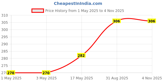 industrybuying.com Infineon Single Mosfet, N-CH, 40V, 195A, TO-220AB, IRFB7434PBF infineon Price History Graph from 1 May 2025 to 4 Nov 2025