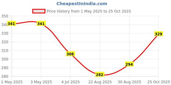 industrybuying.com Infineon Single Mosfet, N-CH, 40V, 195A, TO-247, IRFP7430PBF infineon Price History Graph from 1 May 2025 to 25 Oct 2025