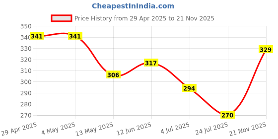 industrybuying.com Infineon Single Mosfet, N-CH, 40V, 195A, TO-263AB-3, IRFS7430TRLPBF infineon Price History Graph from 29 Apr 2025 to 21 Nov 2025