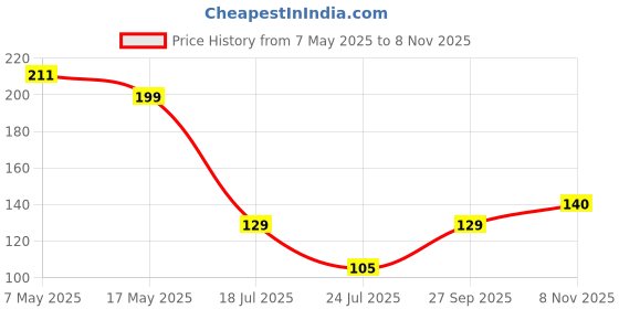 industrybuying.com Infineon Single Mosfet, N-CH, 40V, 250A, 175DEG C, 230W, IRFS7437TRLPBF infineon Price History Graph from 7 May 2025 to 8 Nov 2025
