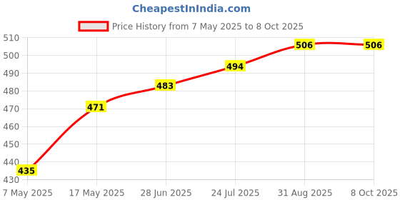 industrybuying.com Infineon Single Mosfet, N-CH, 40V, 360A, TO-263-3, IRL40SC228 infineon Price History Graph from 7 May 2025 to 8 Oct 2025