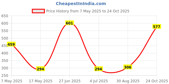 industrybuying.com Infineon Single Mosfet, N-CH, 40V, 42A, TO-252AA, IRLR3114ZTRPBF (Pack of 5) infineon Price History Graph from 7 May 2025 to 24 Oct 2025
