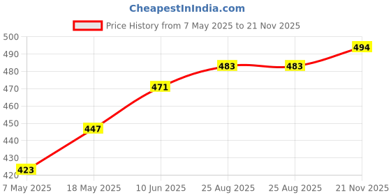 industrybuying.com Infineon Single Mosfet, N-CH, 40V, 98A, TDSON, BSC032N04LSATMA1 (Pack of 5) infineon Price History Graph from 7 May 2025 to 21 Nov 2025