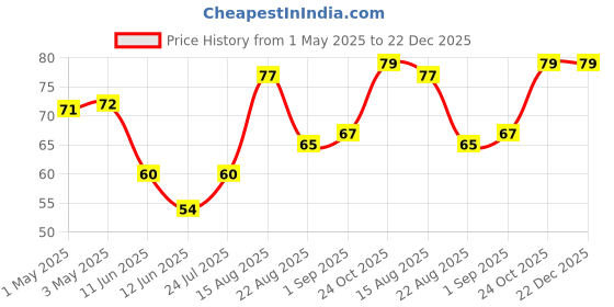 industrybuying.com Infineon Single Mosfet, N CH, 49A, 40V, PG-TDSON-8, BSC093N04LSGATMA1 infineon Price History Graph from 1 May 2025 to 22 Dec 2025