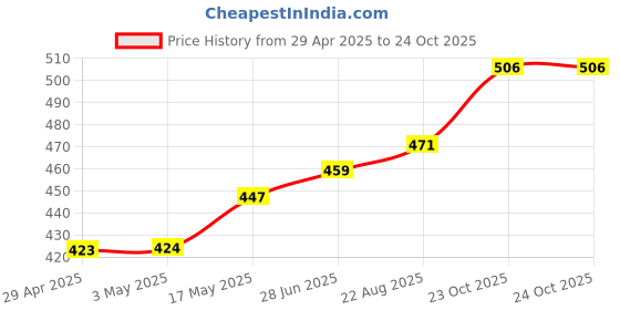 industrybuying.com Infineon Single Mosfet, N-CH, 500V, 14.1A, TO-252, IPD50R380CEAUMA1 (Pack of 5) infineon Price History Graph from 29 Apr 2025 to 23 Oct 2025