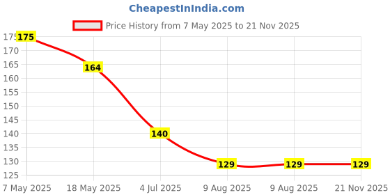 industrybuying.com Infineon Single Mosfet, N-CH, 500V, 4.8A, SOT-223-3, IPN50R1K4CEATMA1 (Pack of 5) infineon Price History Graph from 7 May 2025 to 21 Nov 2025