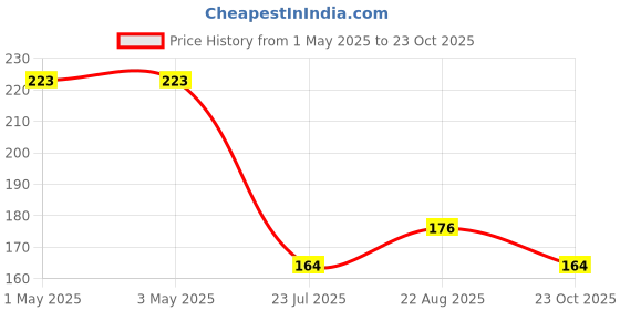 industrybuying.com Infineon Single Mosfet, N CH, 50A, 150V, PG-TO252-3, IPD200N15N3GATMA1 infineon Price History Graph from 1 May 2025 to 23 Oct 2025