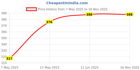 industrybuying.com Infineon Single Mosfet, N CH, 55V, 150A, TO-220AB, IRF1405ZPBF infineon Price History Graph from 7 May 2025 to 15 Nov 2025