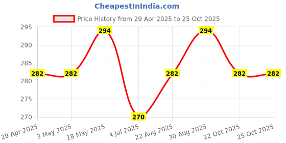 industrybuying.com Infineon Single Mosfet, N CH, 55V, 17A, TO-252AA-3, IRLR024NTRPBF (Pack of 5) infineon Price History Graph from 29 Apr 2025 to 24 Oct 2025