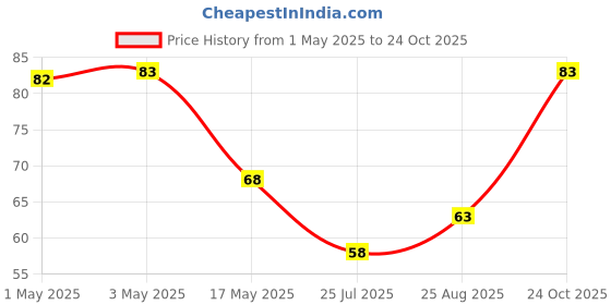 industrybuying.com Infineon Single Mosfet, N CH 55V, 2A, SOT-223, IRLL014NTRPBF infineon Price History Graph from 1 May 2025 to 24 Oct 2025