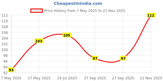 industrybuying.com Infineon Single Mosfet, N-CH, 55V, 56A, TO-252, IRFR2405TRLPBF infineon Price History Graph from 7 May 2025 to 21 Nov 2025