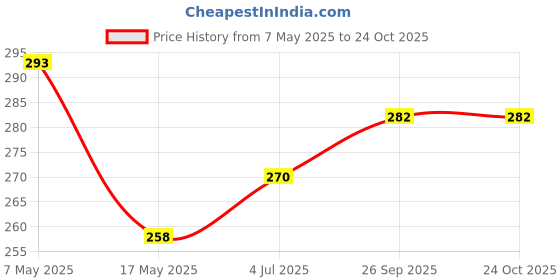 industrybuying.com Infineon Single Mosfet, N-CH, 55V, 5A, SOT-223, IRLL024ZTRPBF (Pack of 5) infineon Price History Graph from 7 May 2025 to 24 Oct 2025