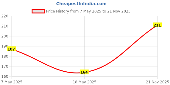 industrybuying.com Infineon Single Mosfet, N-CH, 600V, 10.6A, TO-252, IPD60R380P6ATMA1 infineon Price History Graph from 7 May 2025 to 21 Nov 2025