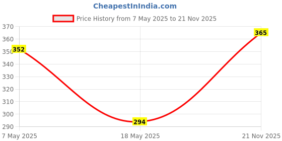 industrybuying.com Infineon Single Mosfet, N-CH, 600V, 11A, TO-220-3, SPP11N60C3XKSA1 infineon Price History Graph from 7 May 2025 to 21 Nov 2025