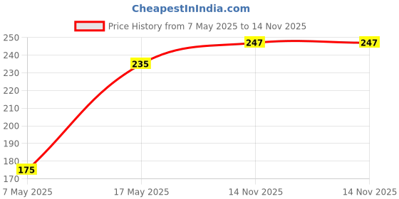 industrybuying.com Infineon Single Mosfet, N-CH, 600V, 12A, 53W, TO-252, IPD60R280P7ATMA1 infineon Price History Graph from 7 May 2025 to 14 Nov 2025