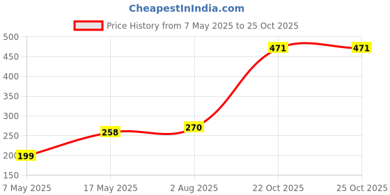 industrybuying.com Infineon Single Mosfet, N-CH, 600V, 13.8A, TO-220FP-3, IPA60R280E6XKSA1 infineon Price History Graph from 7 May 2025 to 24 Oct 2025